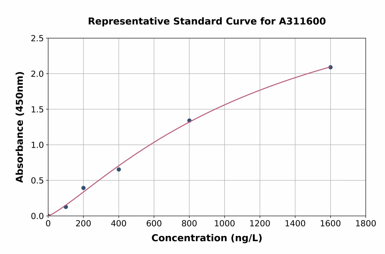 Human MC3-R ELISA Kit (A311600-96)