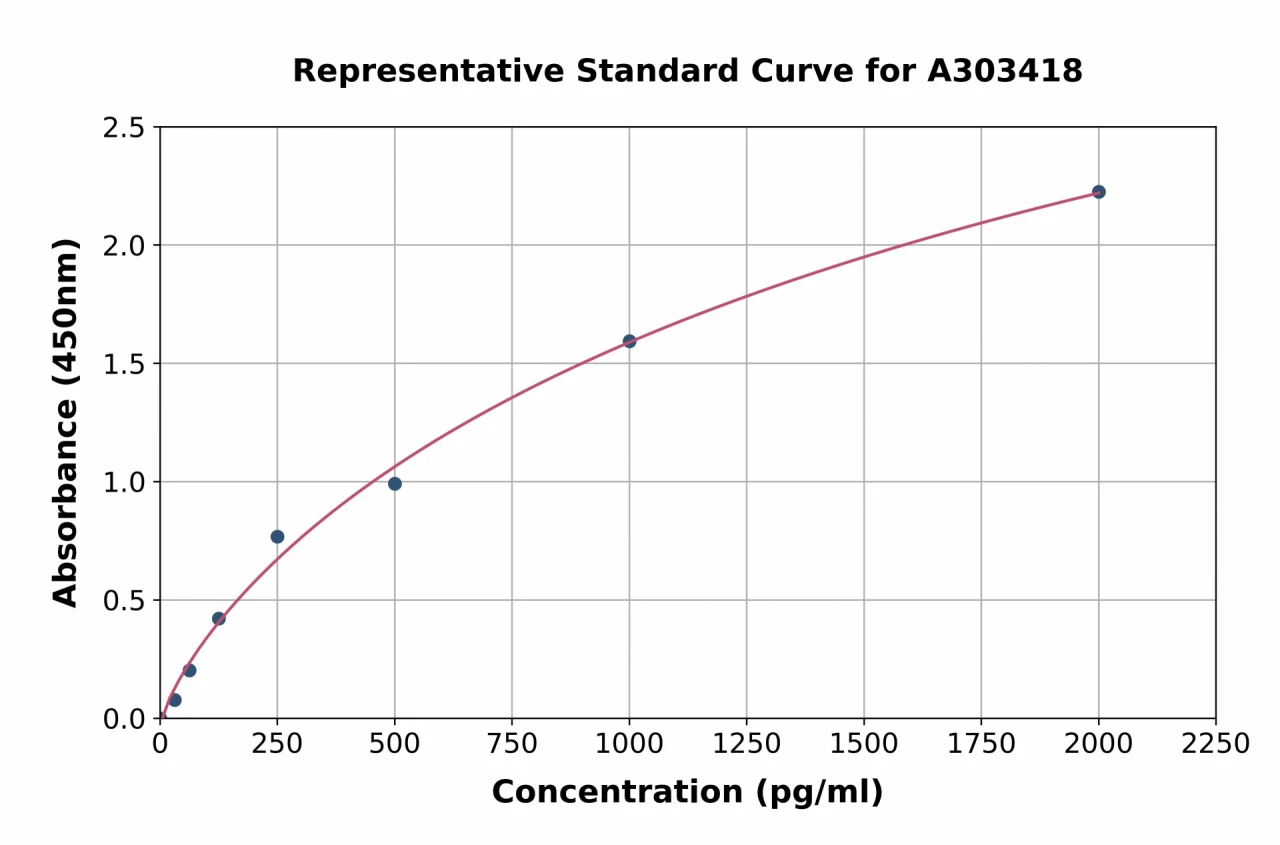 Mouse DDIT3 ELISA Kit (A303418-96)