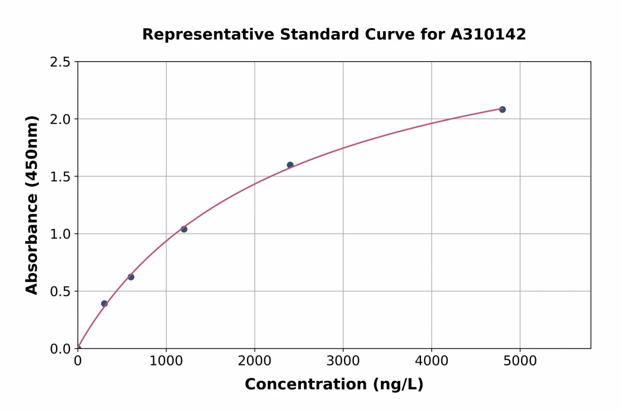 Mouse Cathepsin L / MEP ELISA Kit (A310142-96)