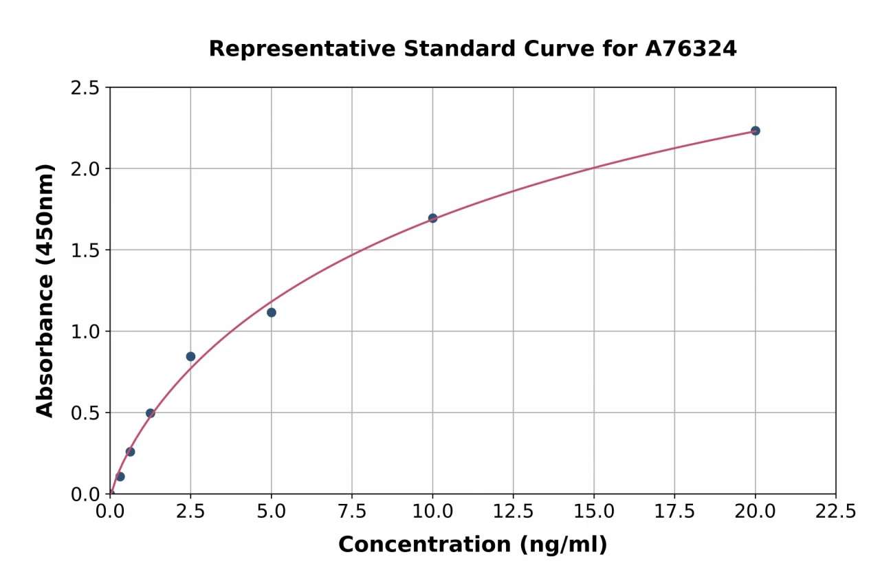 Human Muscarinic Acetylcholine Receptor M3 / CHRM3 ELISA Kit (A76324-96)