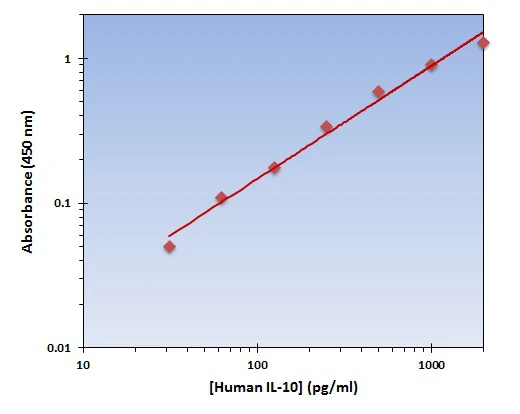 Human IL-10 ELISA Kit (A101949-96)