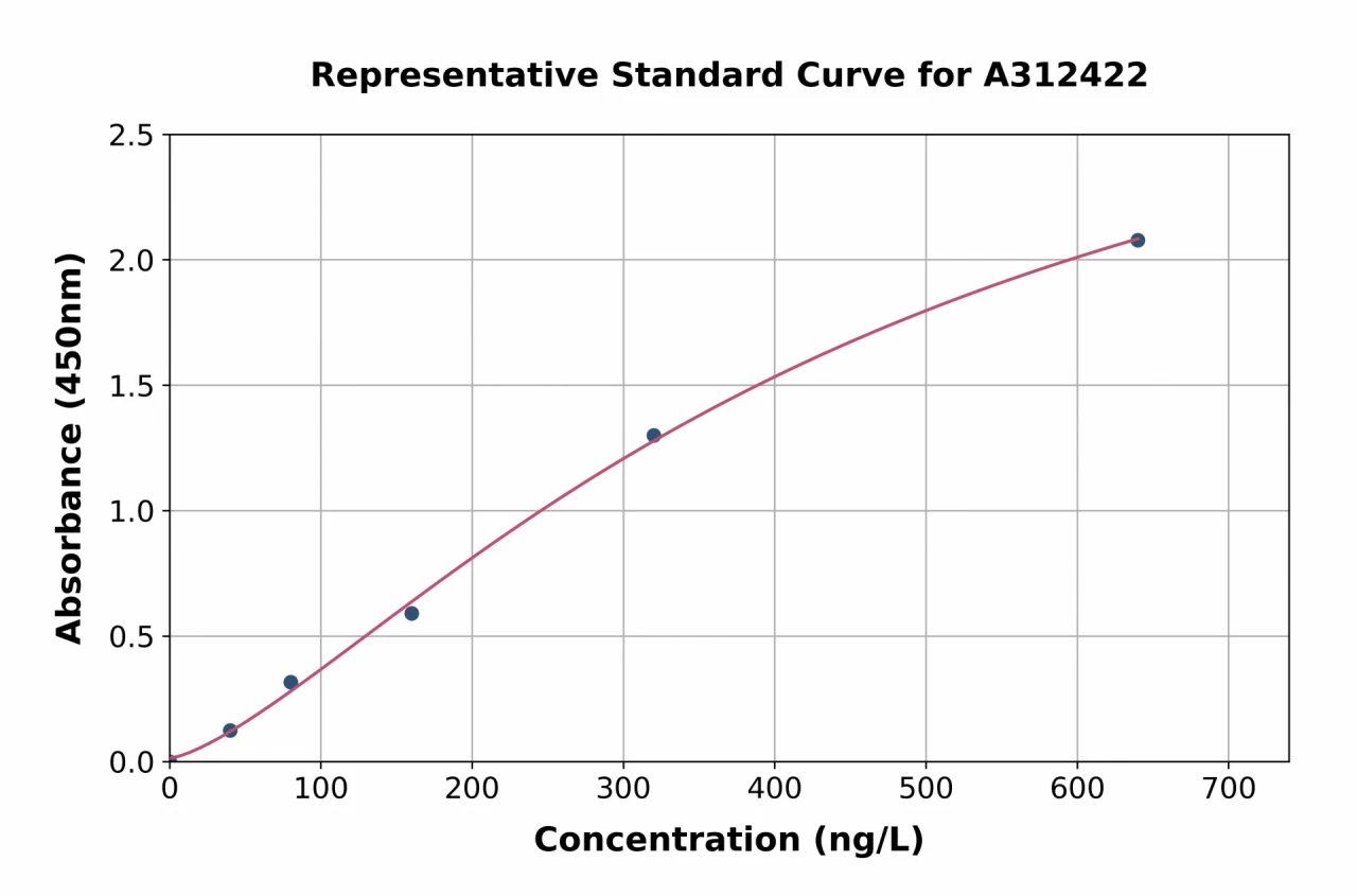 Human PLOD2 / LH2 ELISA Kit (A312422-96)