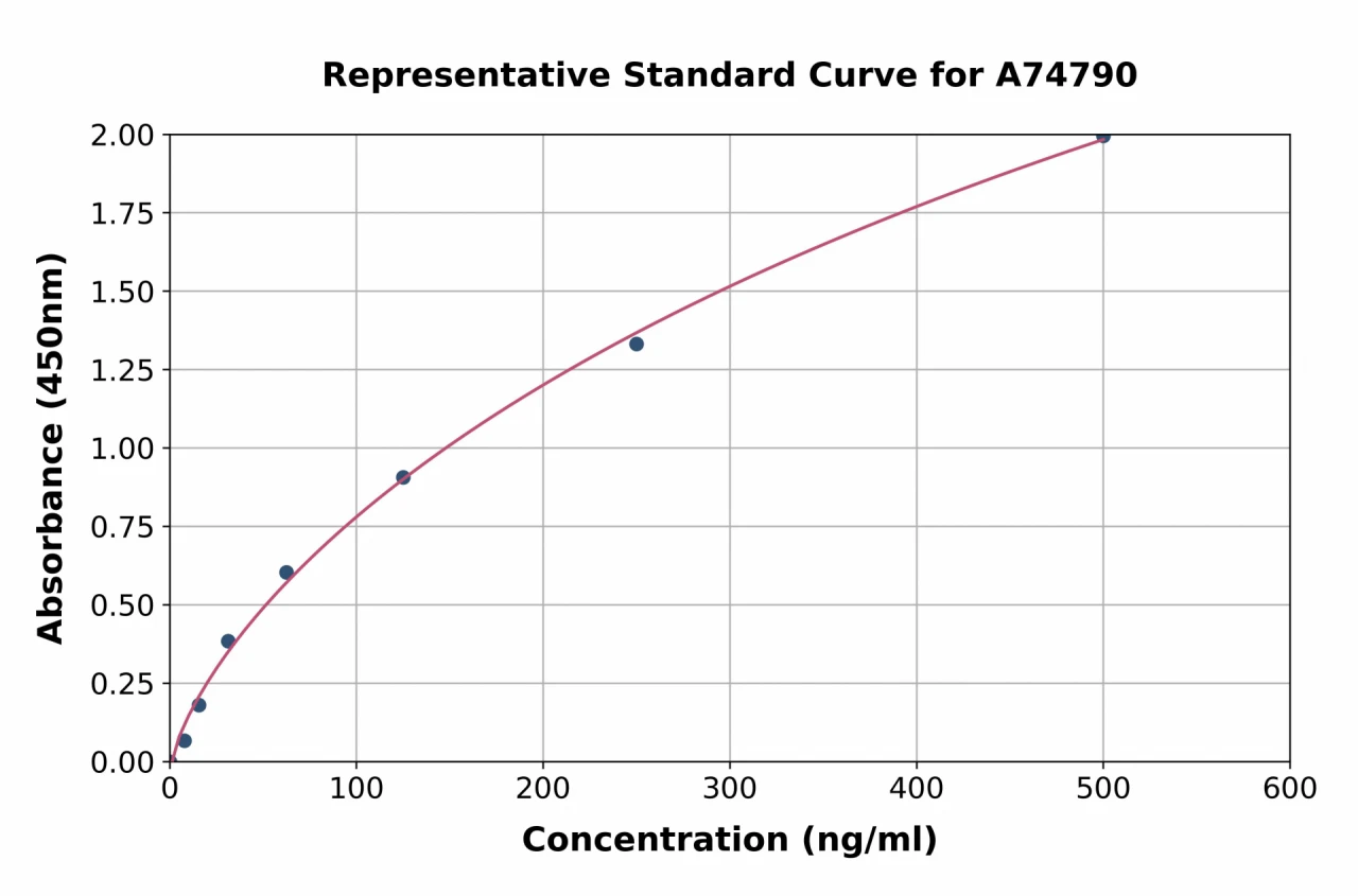 Human Fc Fragment of IgG Low Affinity IIIa Receptor ELISA Kit (A74790-96)