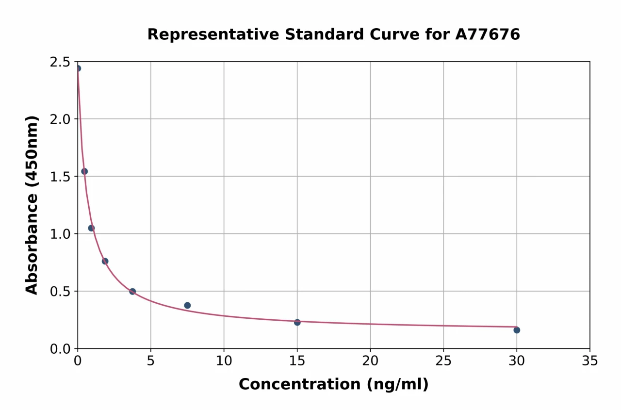 Human Salivary alpha Amylase ELISA Kit (A77676-96)