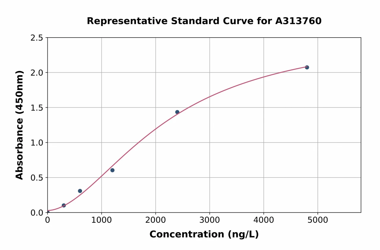 Human Fam3a ELISA Kit (A313760-96)