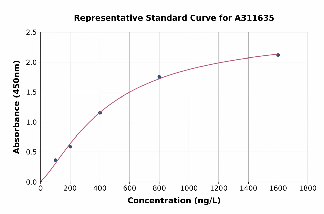 Human ZFYVE28 ELISA Kit (A311635-96)