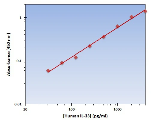 Human IL-33 ELISA Kit (A101916-96)