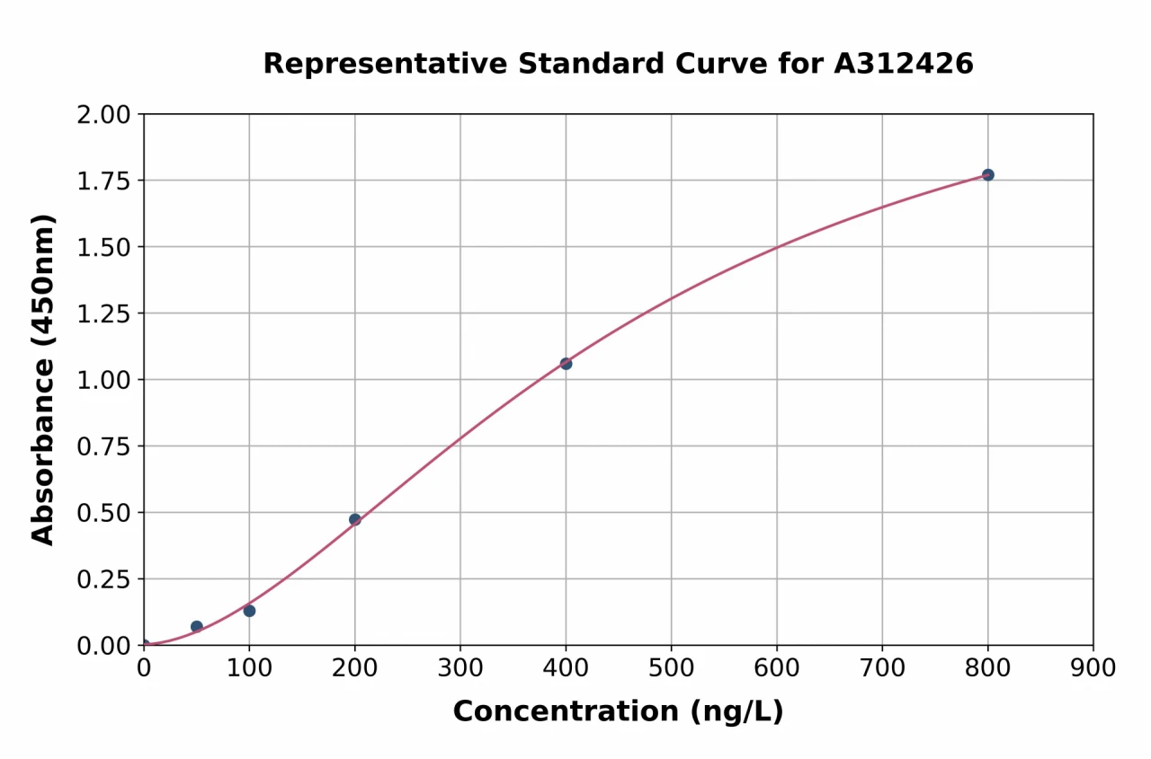 Mouse Gm94 ELISA Kit (A312426-96)