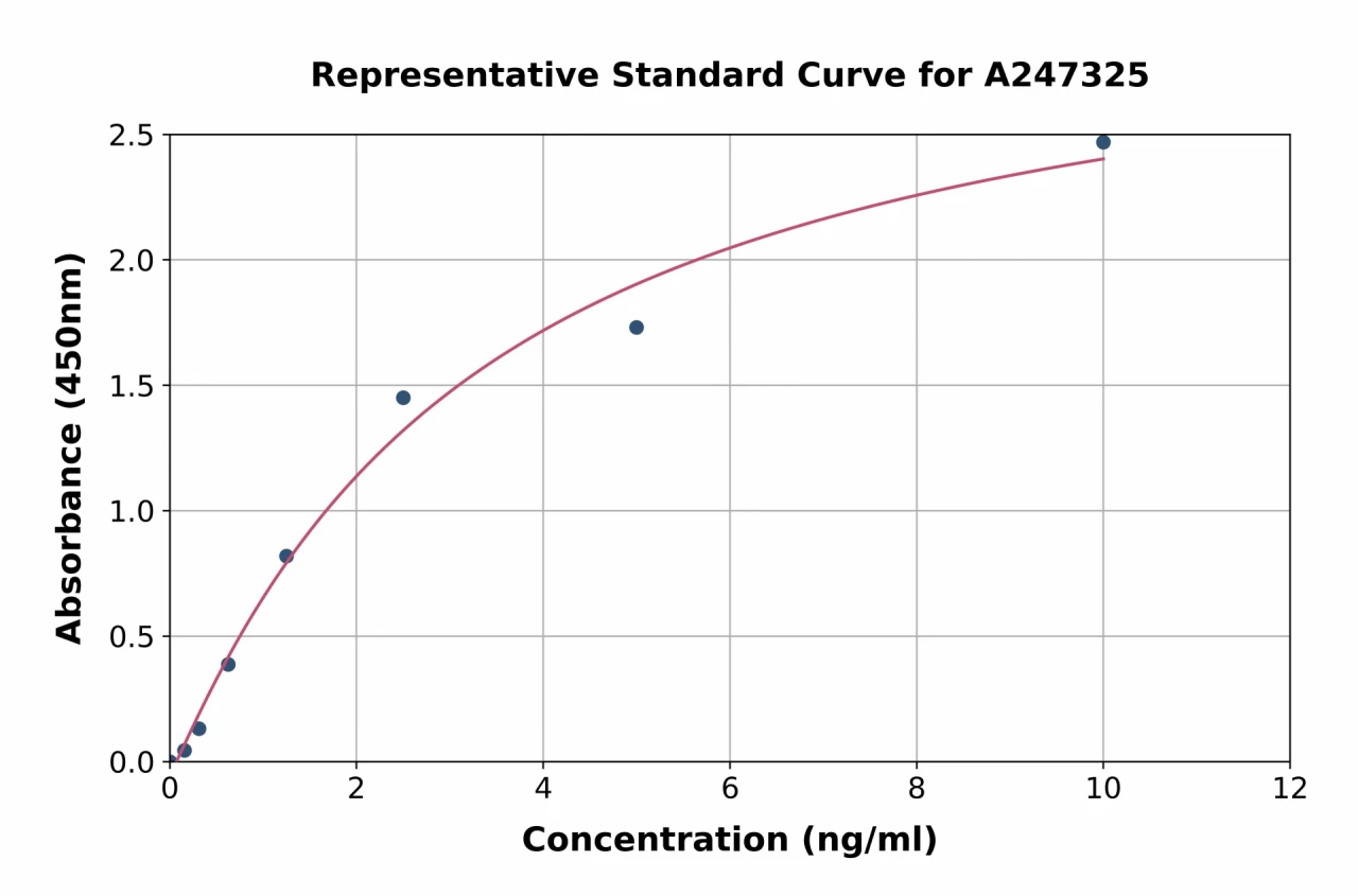 Human Olig2 ELISA Kit (A247325-96)