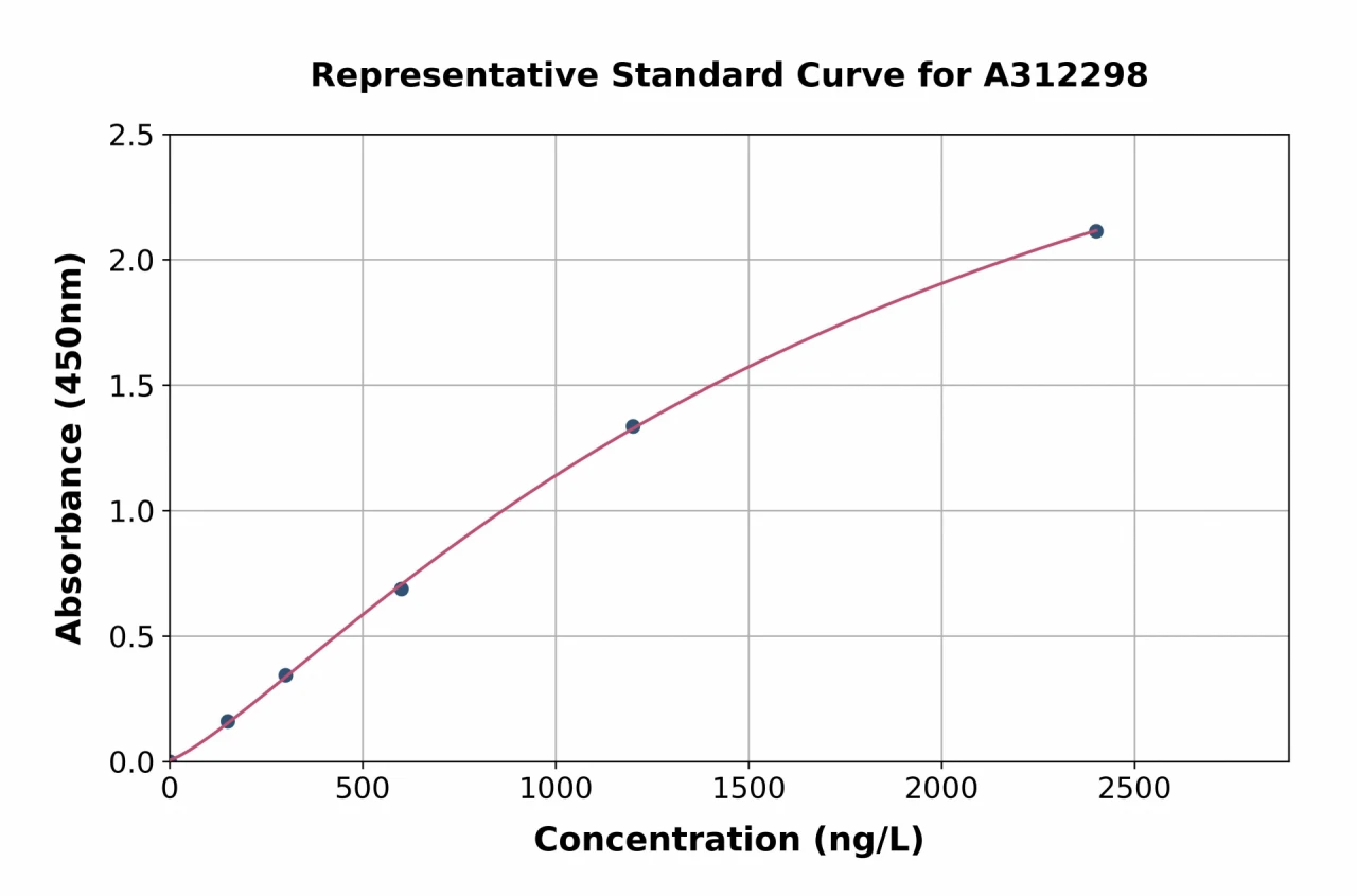 Mouse CaMKII beta ELISA Kit (A312298-96)