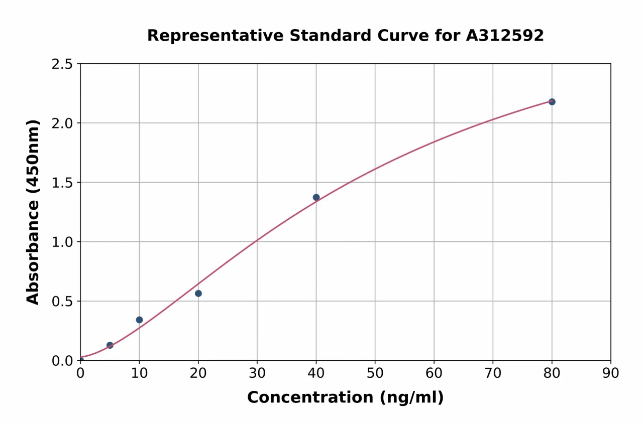 Human INSL5 ELISA Kit (A312592-96)