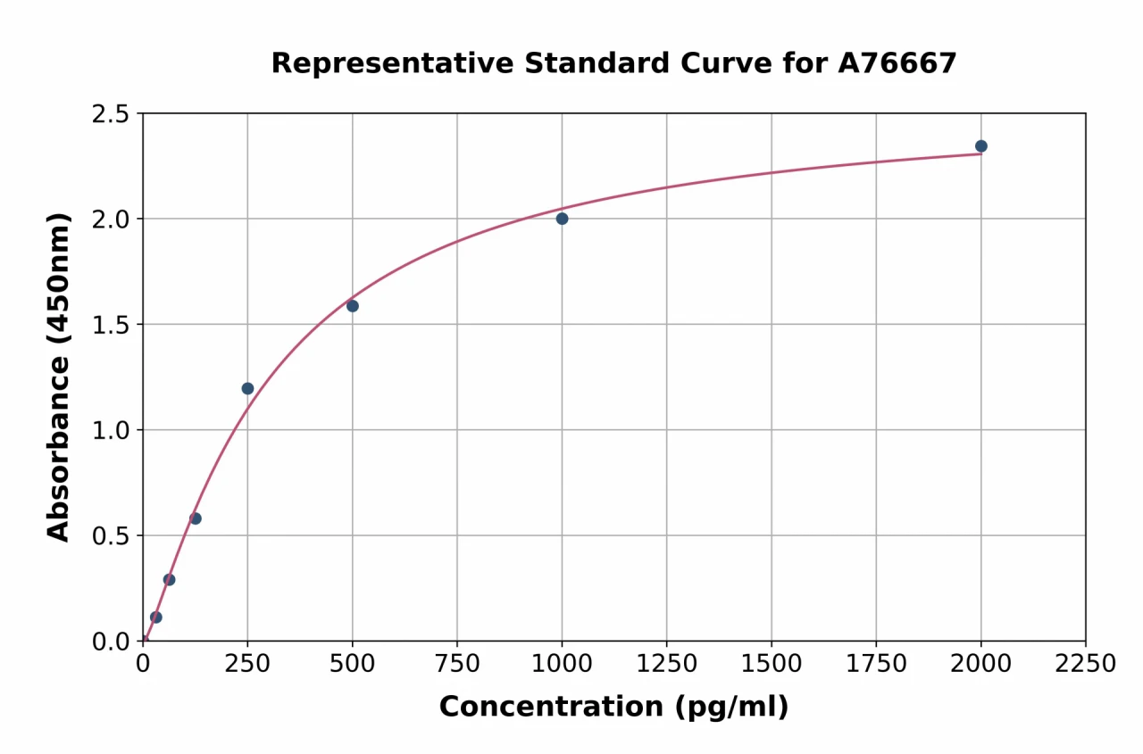 Human HBEGF / DTR ELISA Kit (A76667-96)