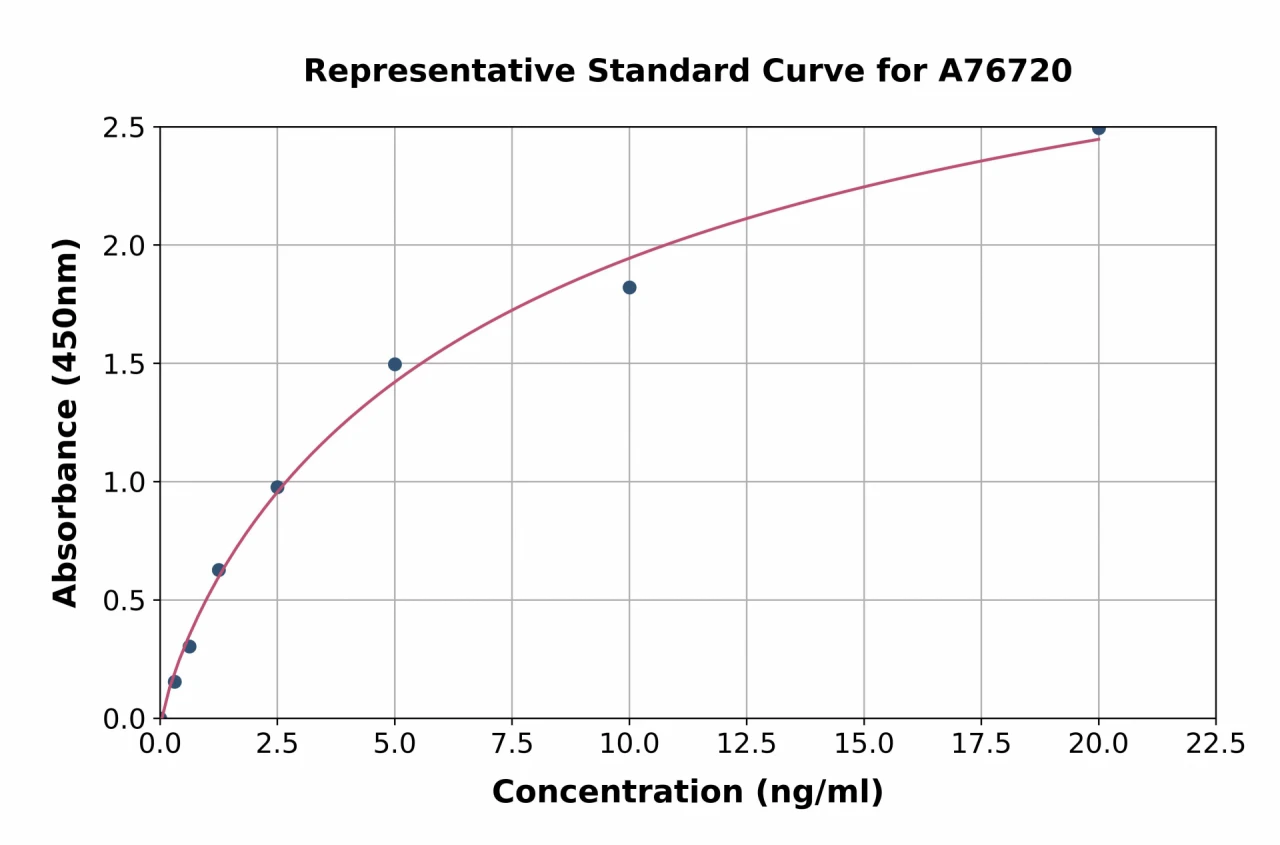 Human Hsc70 ELISA Kit (A76720-96)