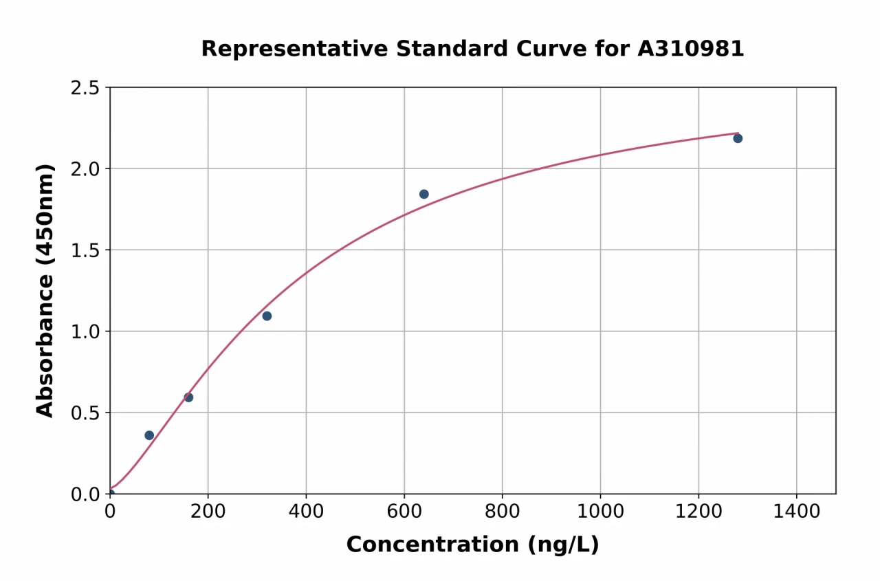 Human HLA-DR ELISA Kit (A310981-96)