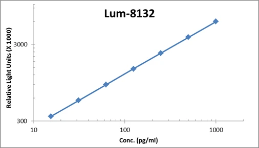 Human IL-20 ELISA Kit (A103969-96)