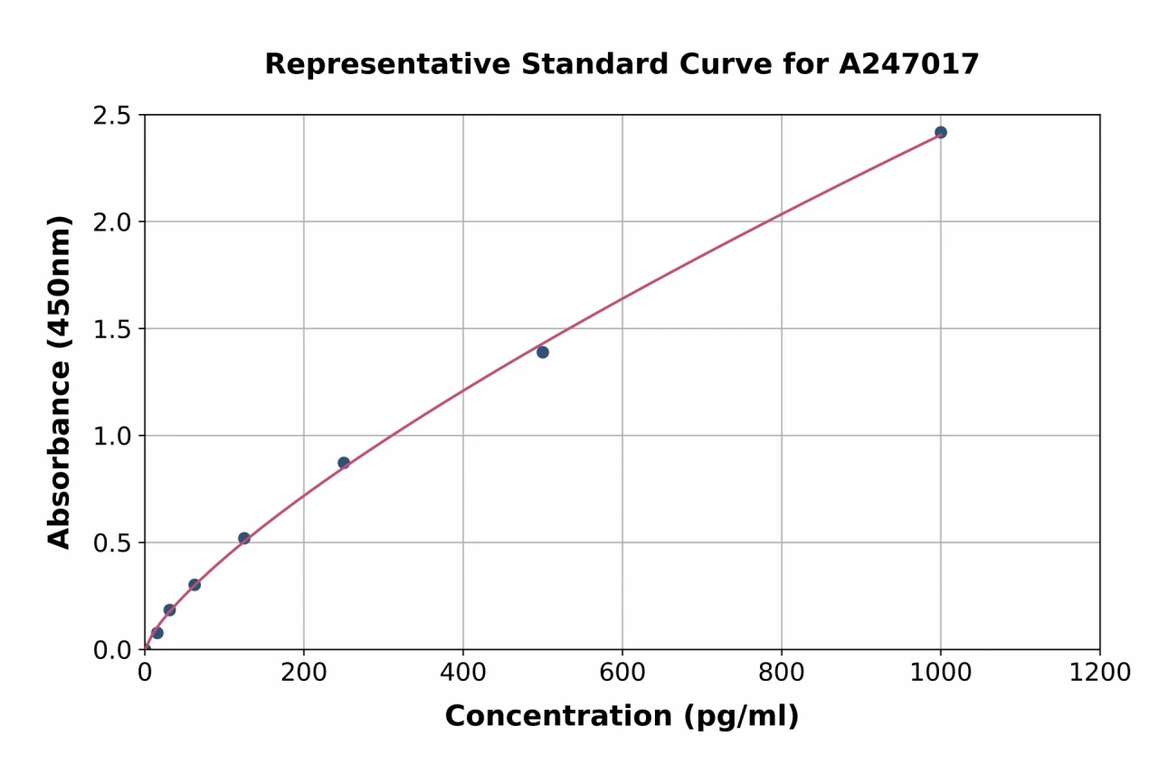 Human IL-1F10 ELISA Kit (A247017-96)