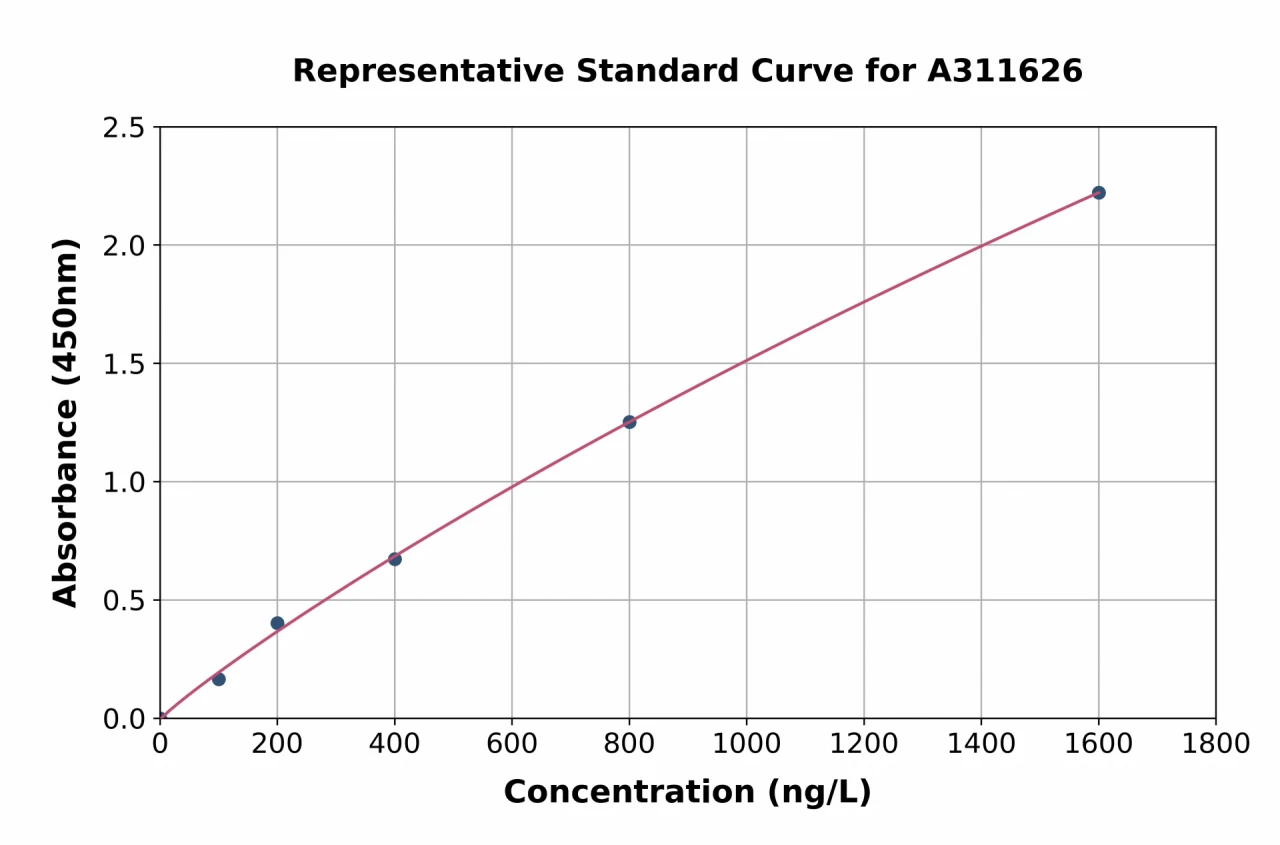 Human HMGN4 ELISA Kit (A311626-96)