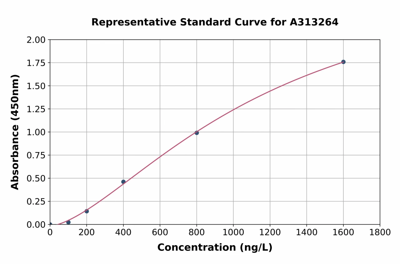 Human Giantin ELISA Kit (A313264-96)