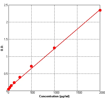 Mouse G-CSF ELISA Kit (A574-96)