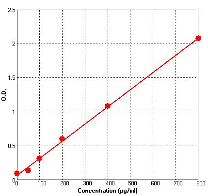 Human VEGFR2 ELISA Kit (A739-96)