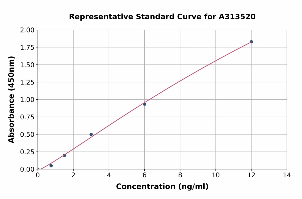 Human Synaptogyrin 3 ELISA Kit (A313520-96)