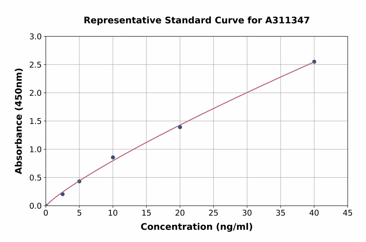 Mouse Cytochrome P450 1A2 ELISA Kit (A311347-96)