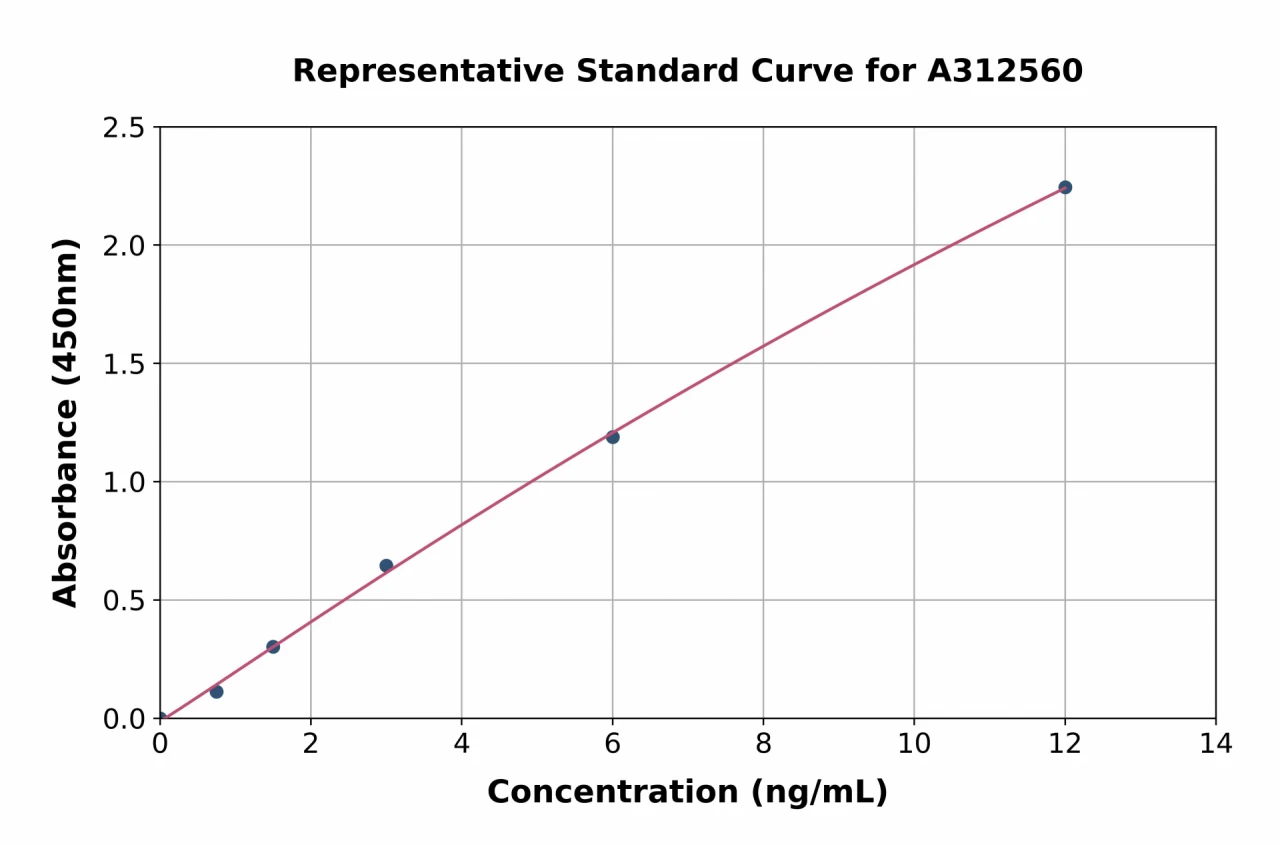 Human SIRP alpha ELISA Kit (A312560-96)