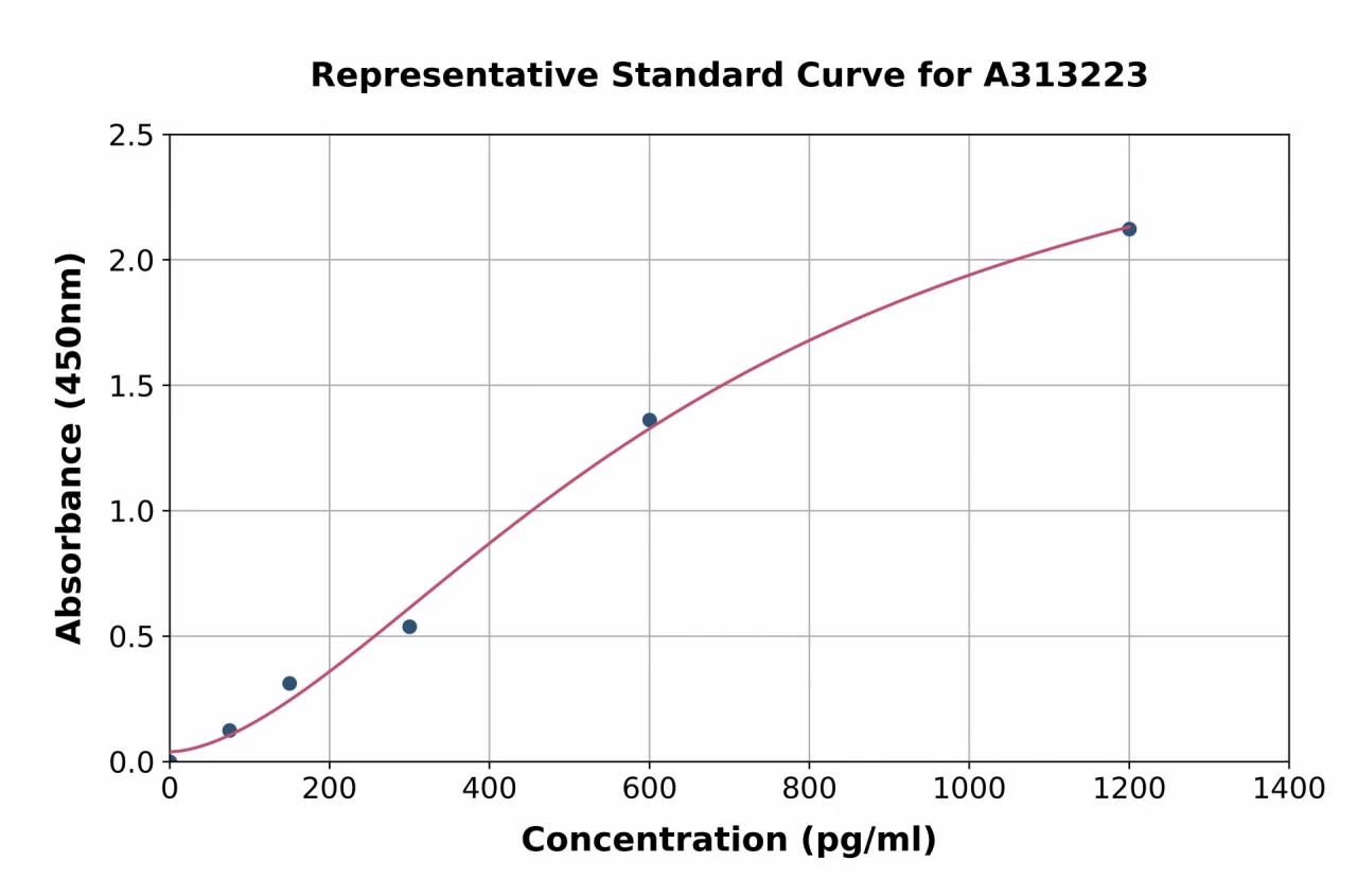 Mouse CD134 / OX40L Receptor ELISA Kit (A313223-96)