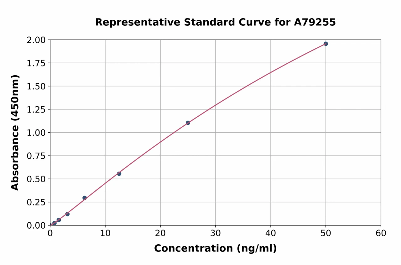 Human D Amino Acid Oxidase ELISA Kit (A79255-96)