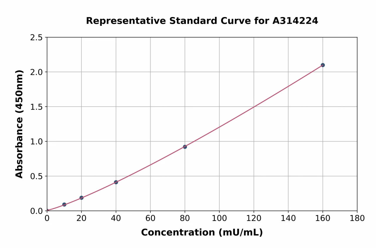 Mouse Aspg ELISA Kit (A314224-96)