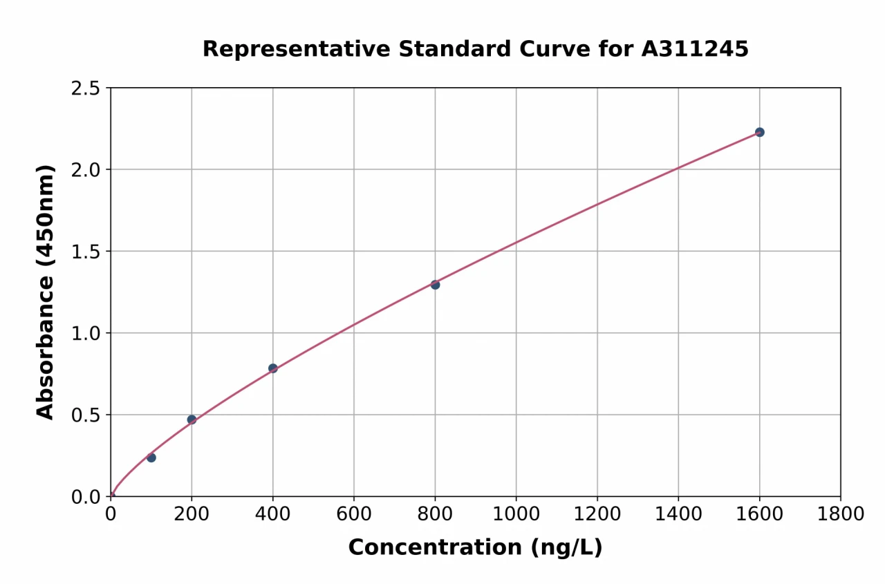 Human Ubiquilin / UBQLN1 ELISA Kit (A311245-96)