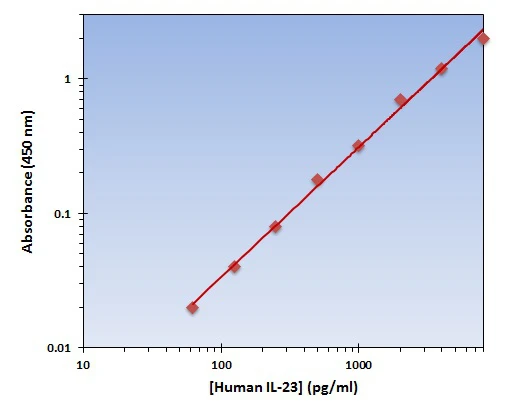 Human IL-23 ELISA Kit (A101924-96)