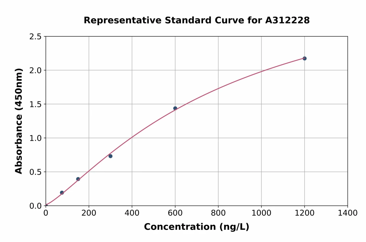 Human MX1 ELISA Kit (A312228-96)