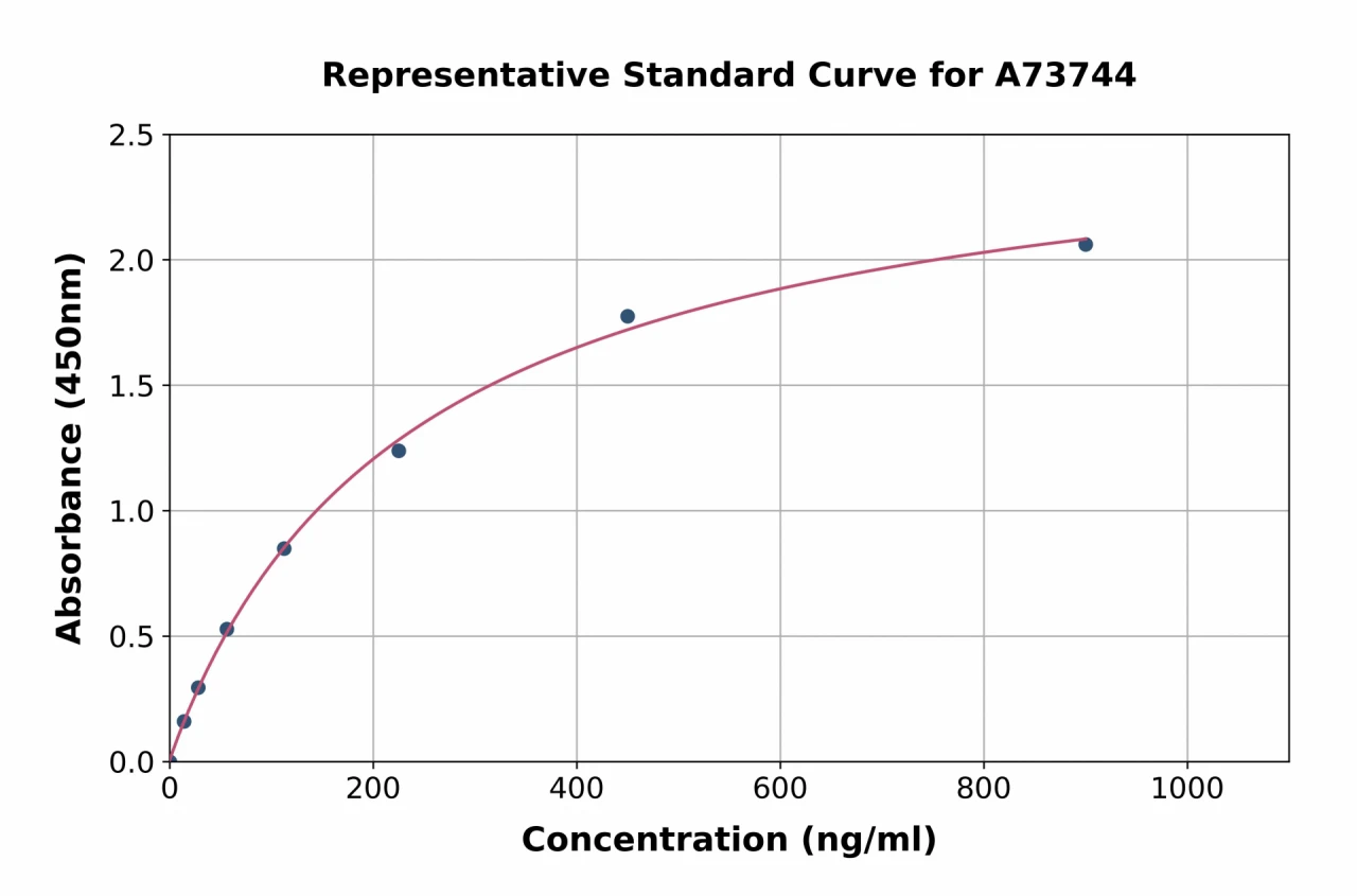 Human Galactose-Deficient IgA1 ELISA Kit (A73744-96)