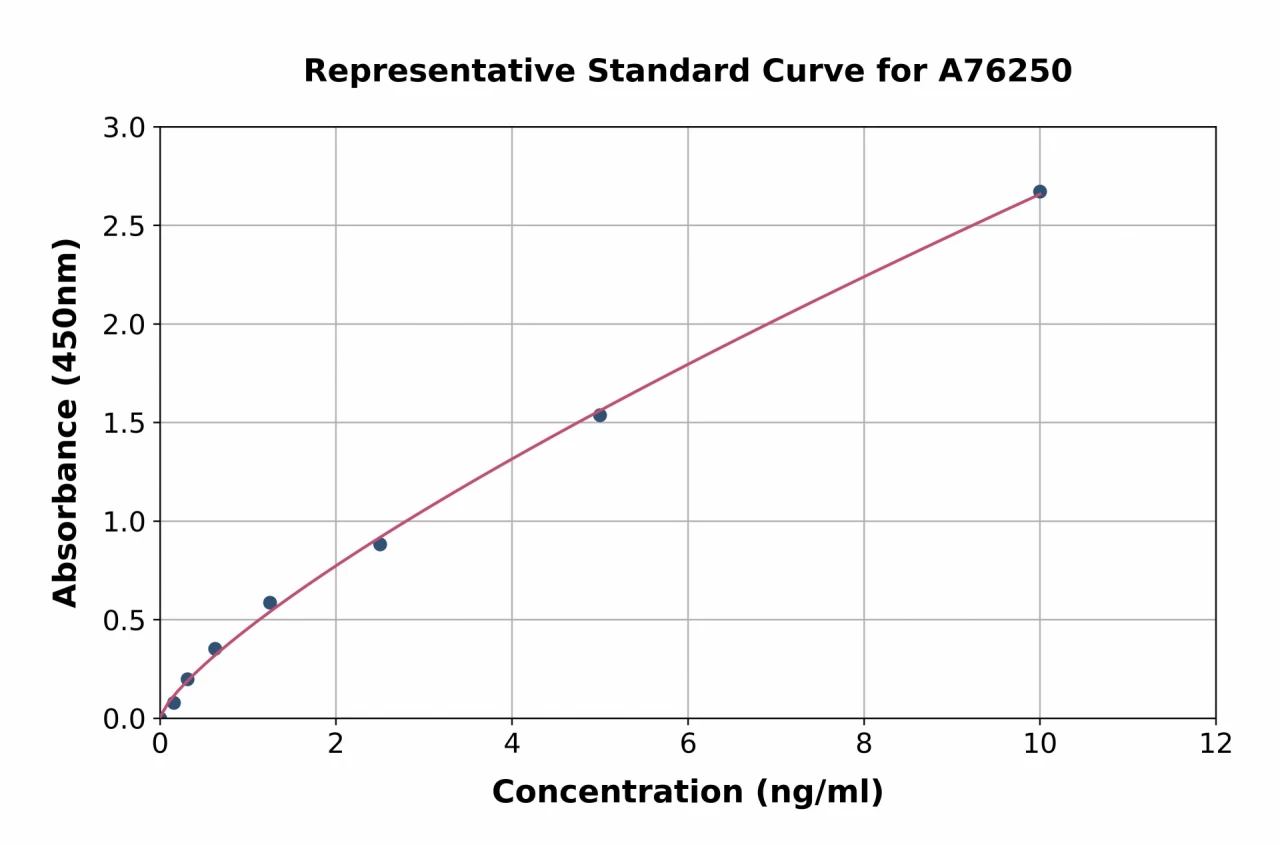 Mouse Caspase-8 ELISA Kit (A76250-96)