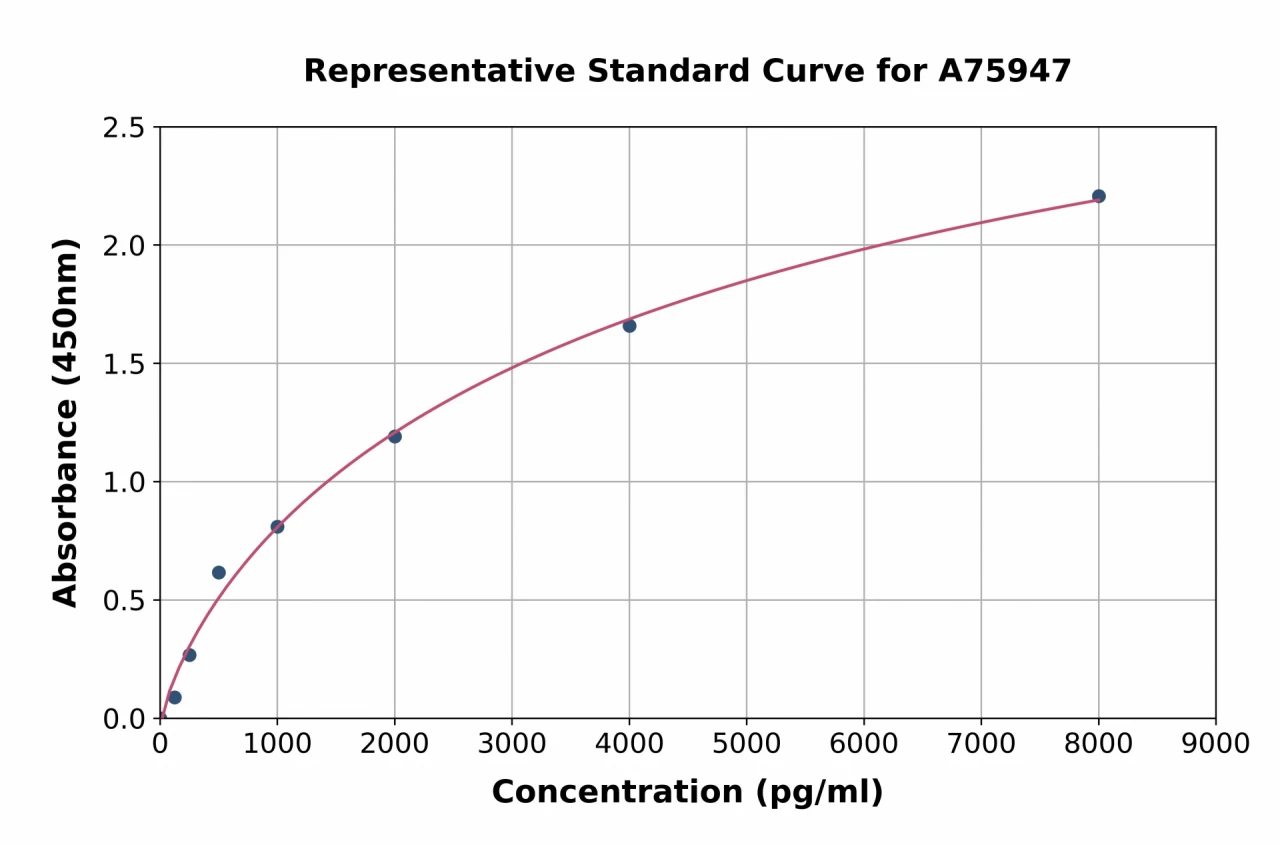 Human VEGF Receptor 1 ELISA Kit (A75947-96)