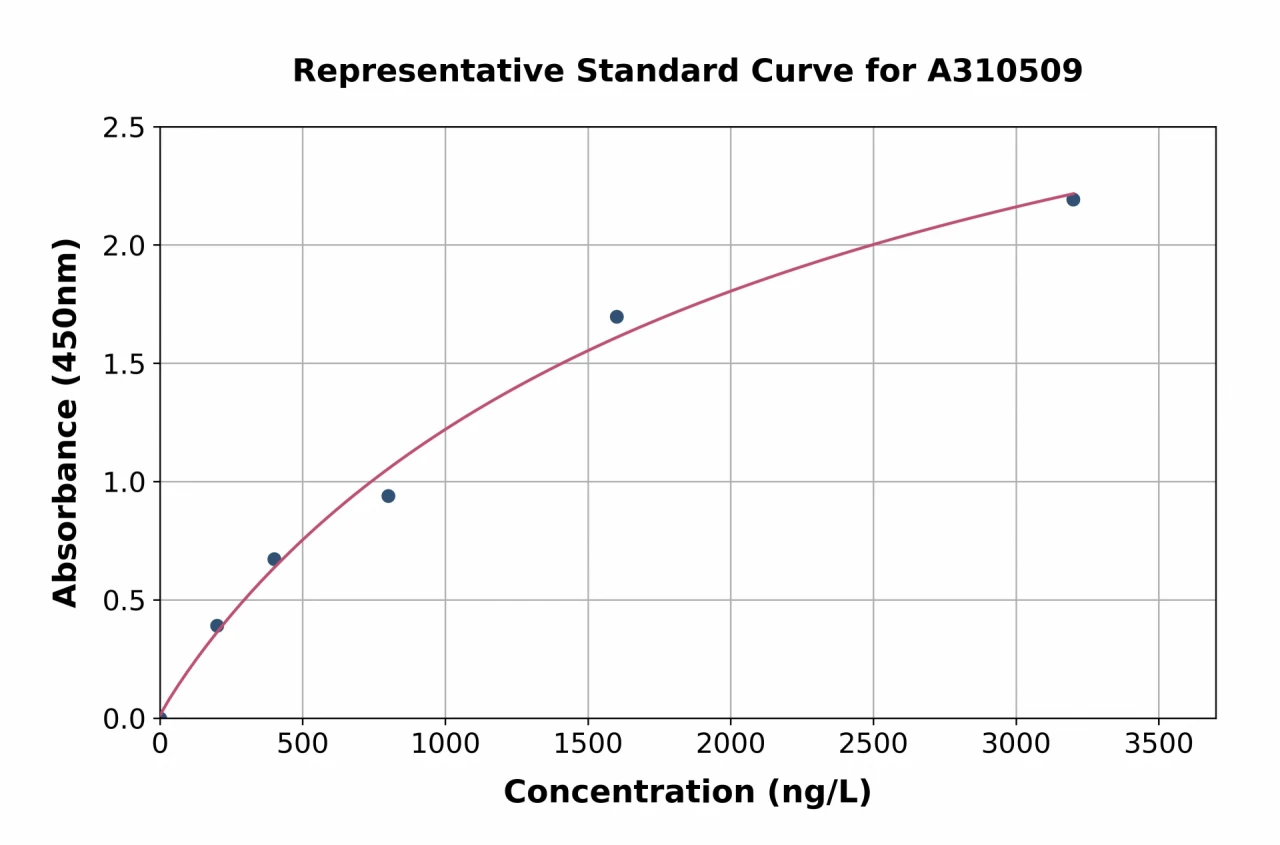 Human PDLIM1 / CLP36 ELISA Kit (A310509-96)