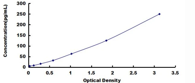 Human Epidermal Growth Factor ELISA Kit (A3565-48)