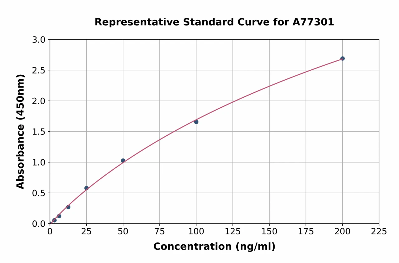 Human Semenogelin I ELISA Kit (A77301-96)