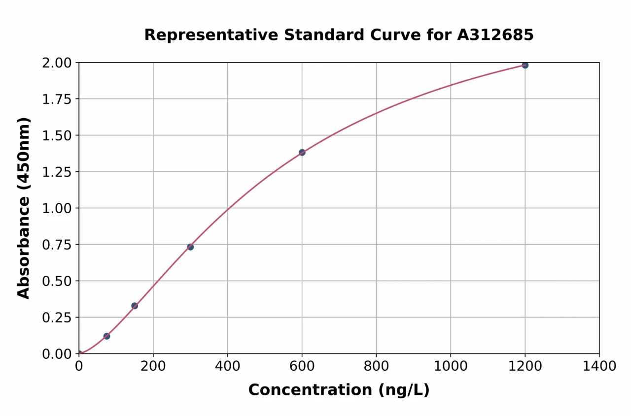 Human TRIP13 / PCH2 ELISA Kit (A312685-96)