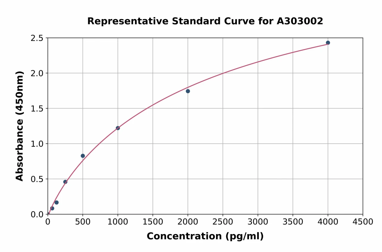 Human Pepsinogen II ELISA Kit (A303002-96)