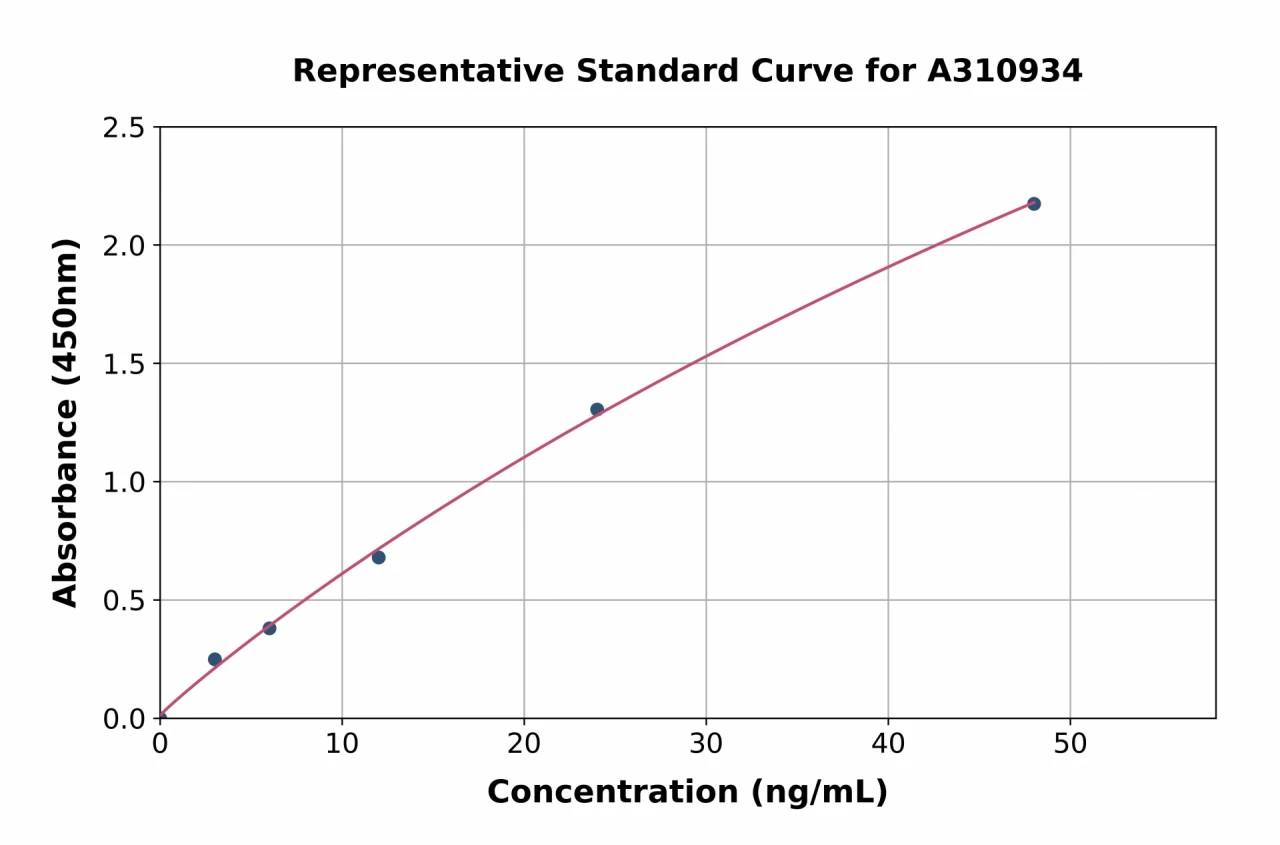 Mouse IGFBP4 ELISA Kit (A310934-96)