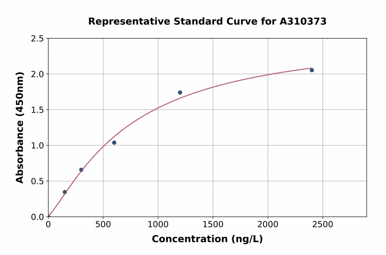 Human Cystathionase / CTH ELISA Kit (A310373-96)