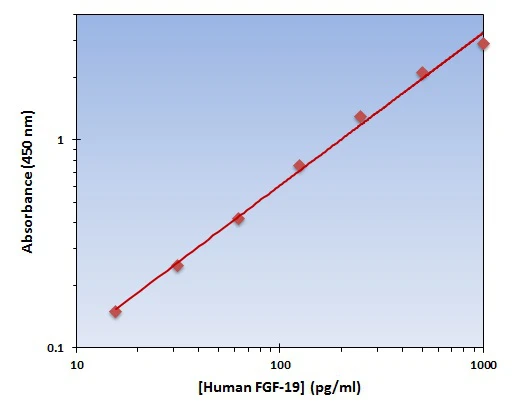 Human FGF-19 ELISA Kit (A101979-96)