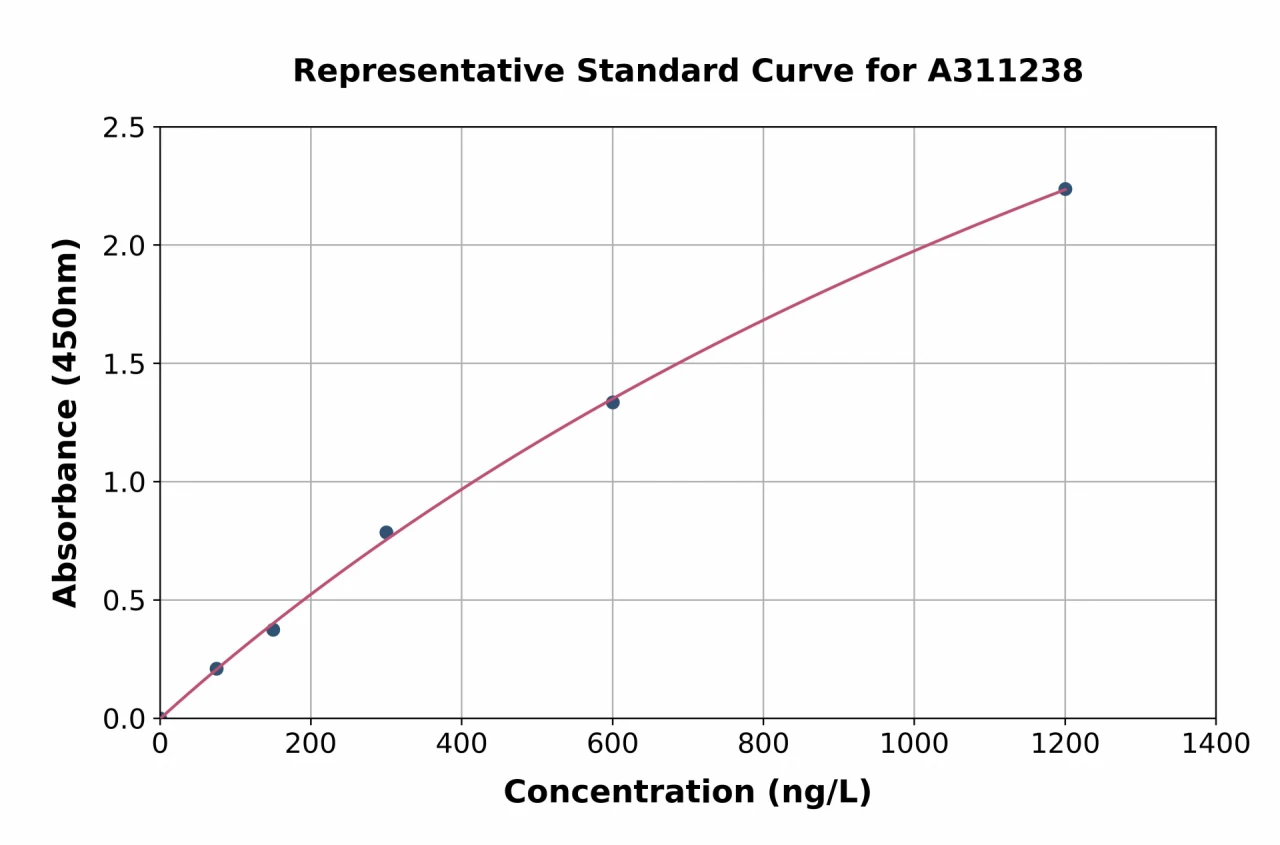 Human SHP1 ELISA Kit (A311238-96)