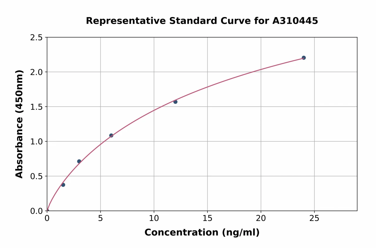 Human CRAT ELISA Kit (A310445-96)