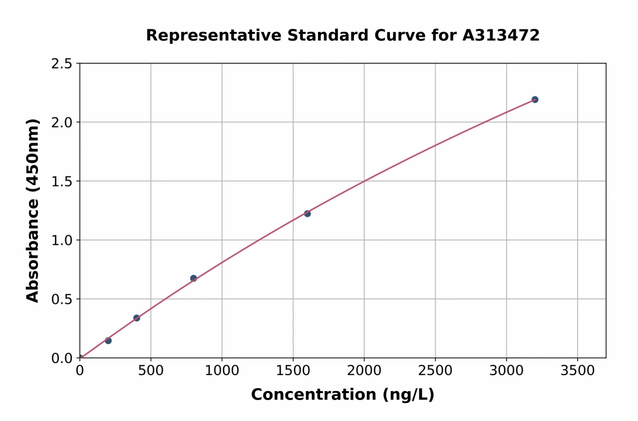 Mouse Lamin B2 ELISA Kit (A313472-96)