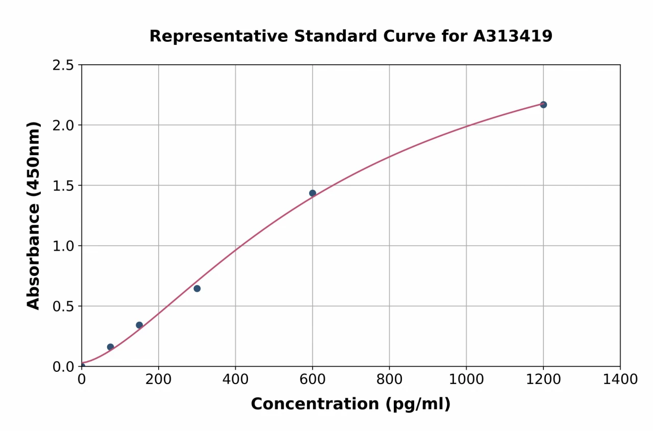 Human Orexin ELISA Kit (A313419-96)