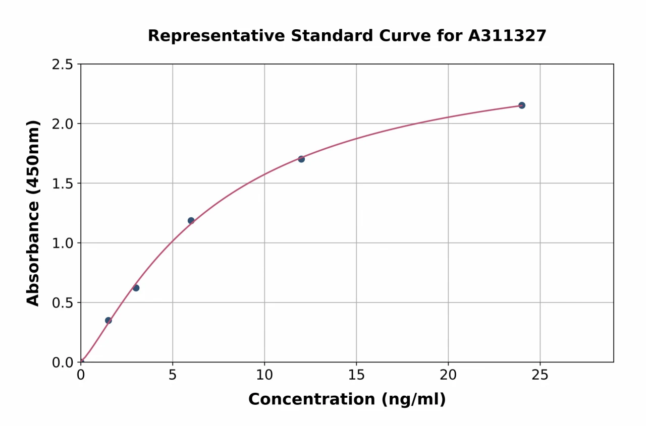 Human MIF ELISA Kit (A311327-96)