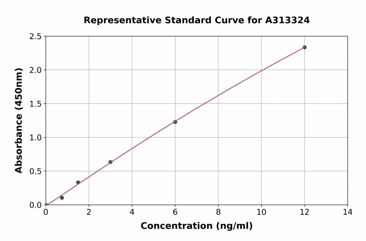 Human IGFBP7 ELISA Kit (A313324-96)